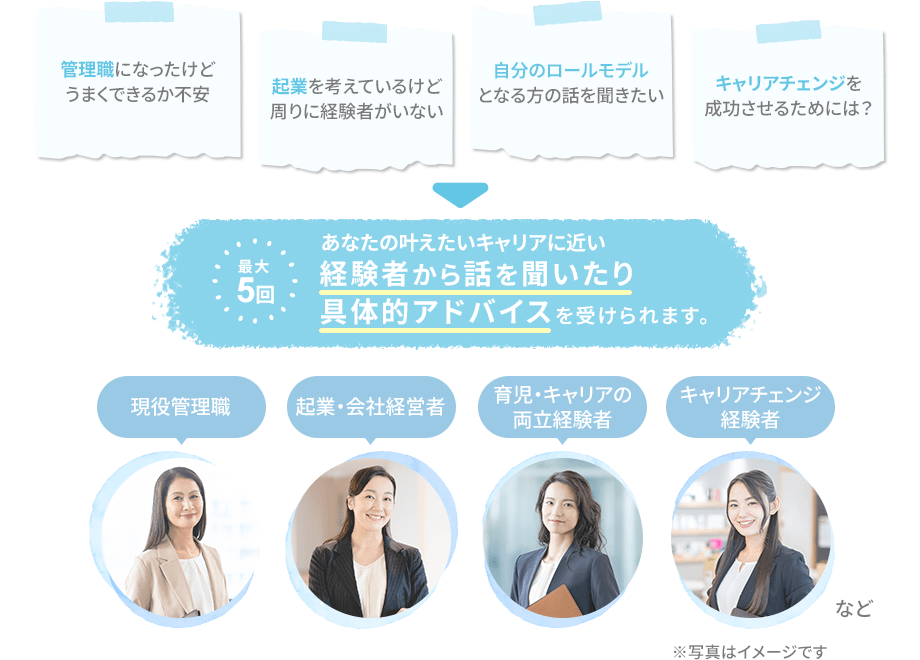 最大5回、あなたの叶えたいキャリアに近い経験者から話を聞いたり具体的アドバイスを受けられます。